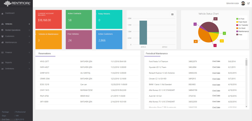 Rentificial screenshot: Dashboard which provides an overview of business related details