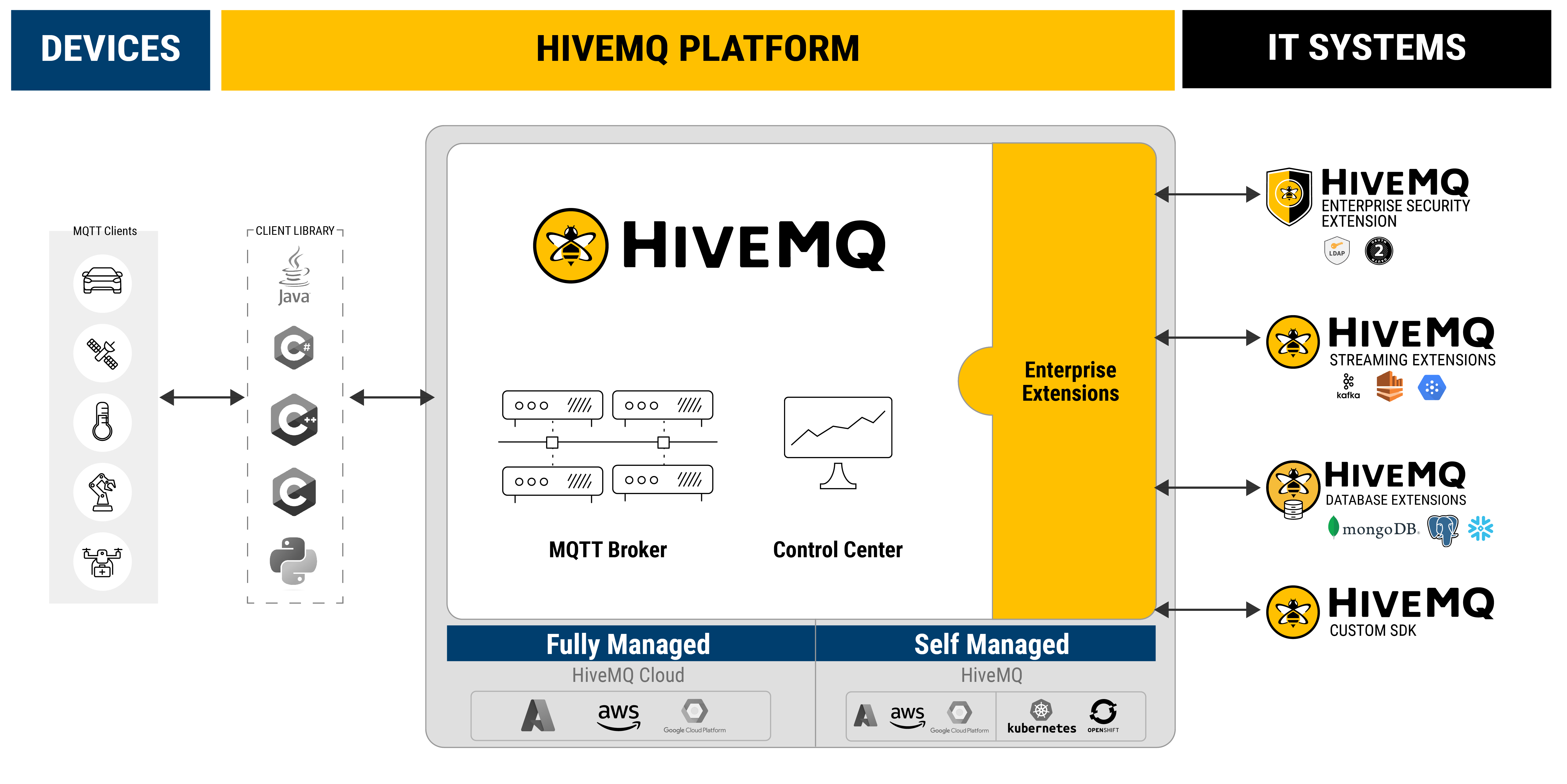 The HiveMQ Enterprise MQTT Platform