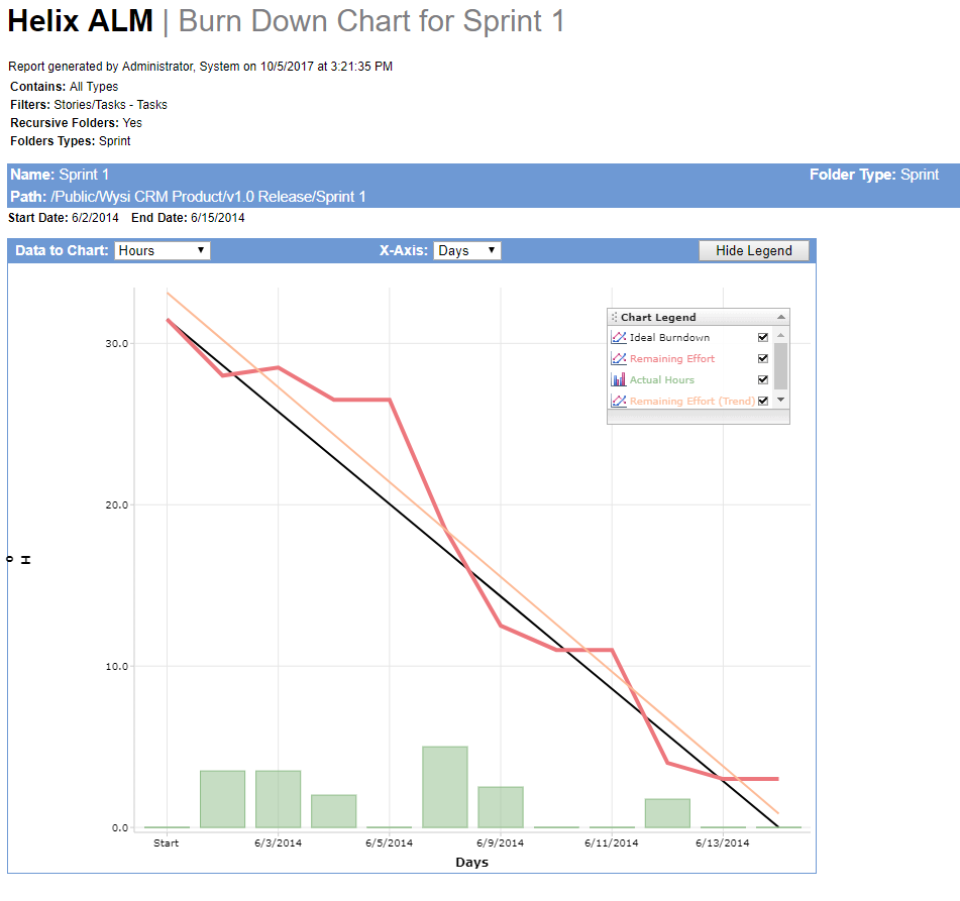 Helix RM burn down chart