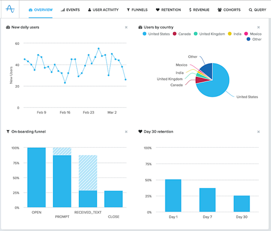 Amplitude screenshot: Amplitude's dashboard gives an overview of various metrics, including users by country, retention, and new users