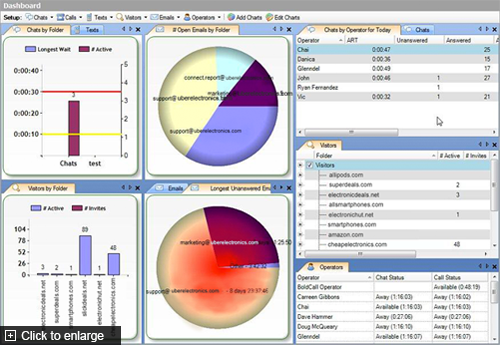 The dashboard gives users valuable insight into chats