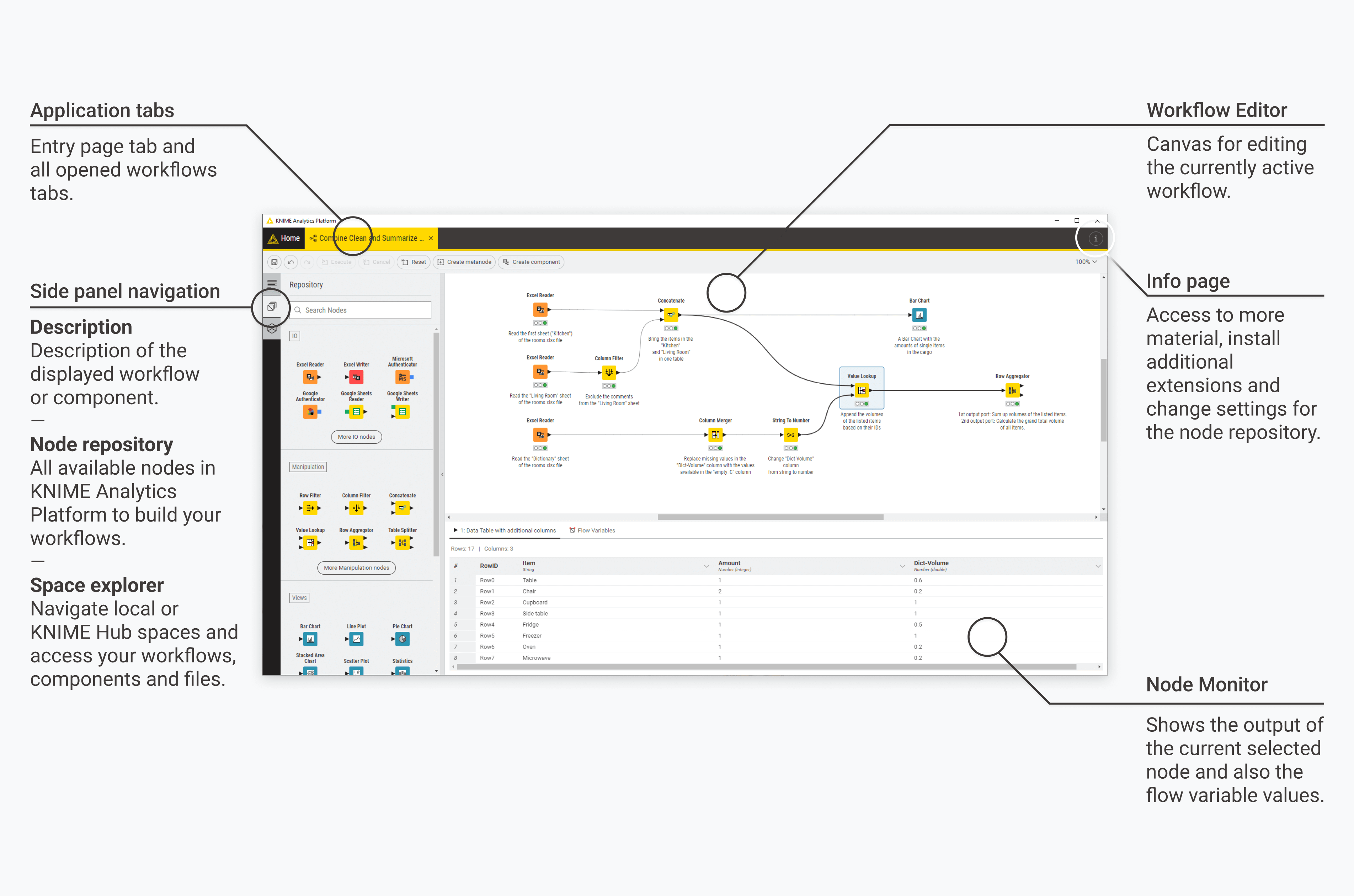 The KNIME Analytics Platform user interface - the KNIME Workbench - displays the current, open workflow(s). Here is the general user interface layout — application tabs, side panel, workflow editor and node monitor.