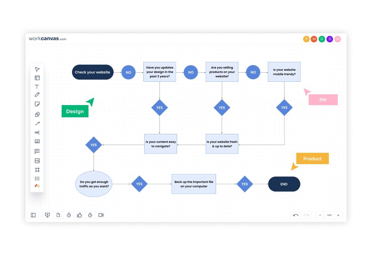 WorkCanvas Software - Flowchart Template: Detailed processes and decision points visualized in a structured flowchart.