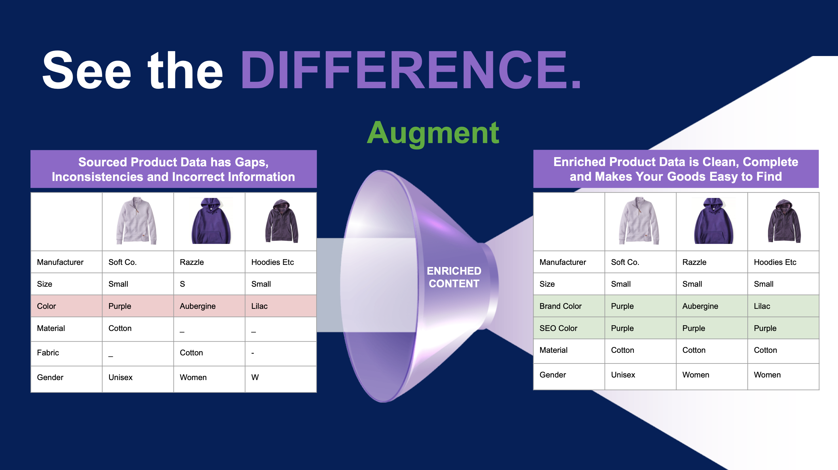 Augmenting the data fills in gaps that helps customers find similar products for comparisons.

