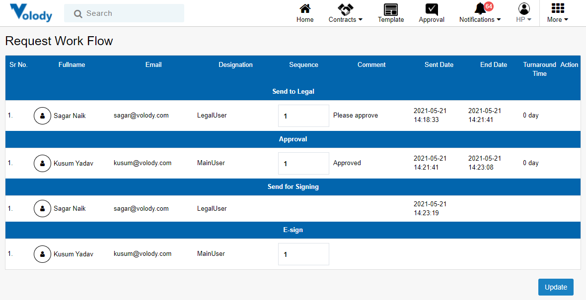 The audit trail for all contracts based on all actions and workflow.