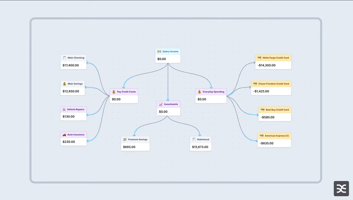 Sequence screenshot: Sequence control the distribution of finances 