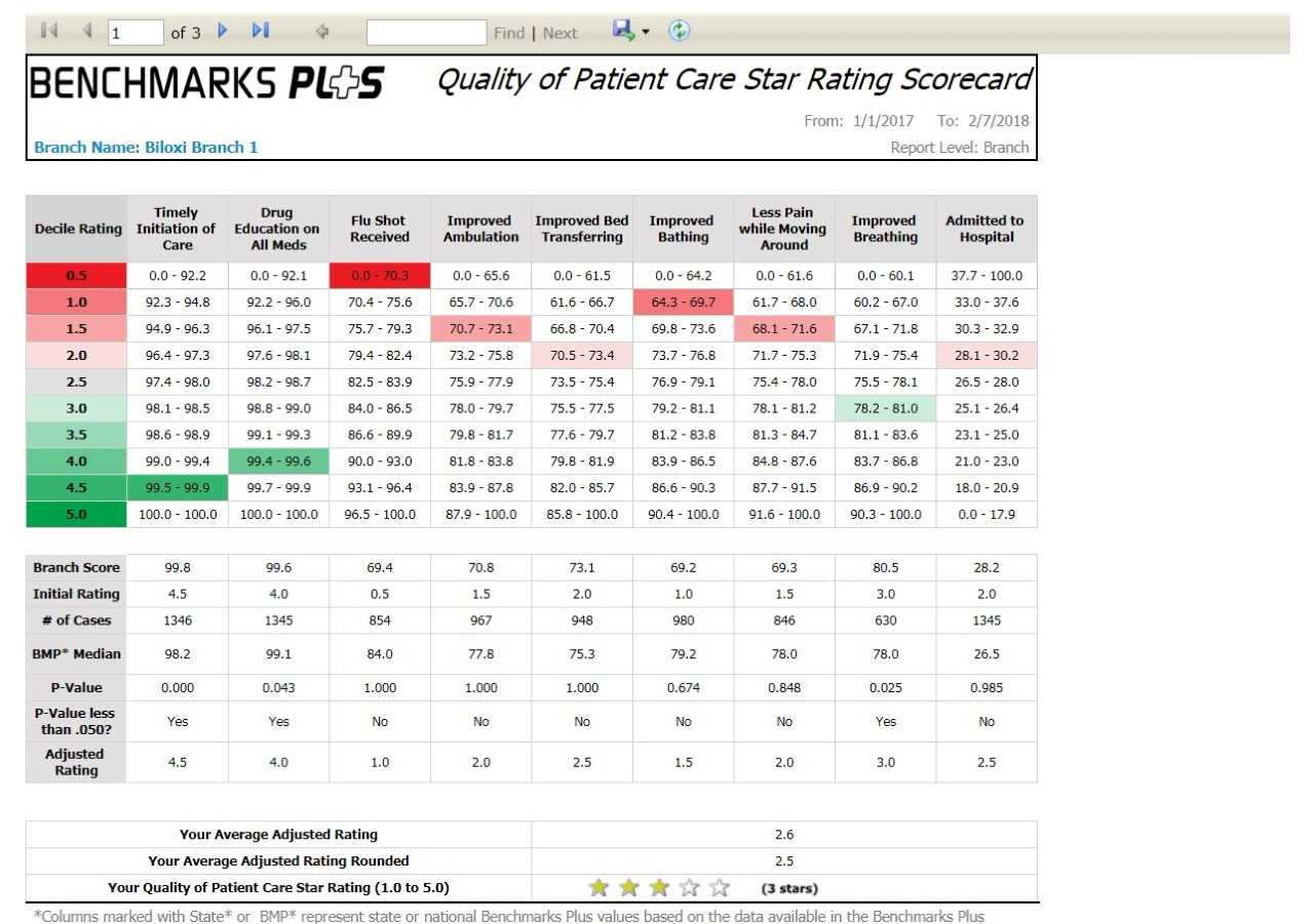 OASIS Analysis Plus Software - Quality of patient care scorecard