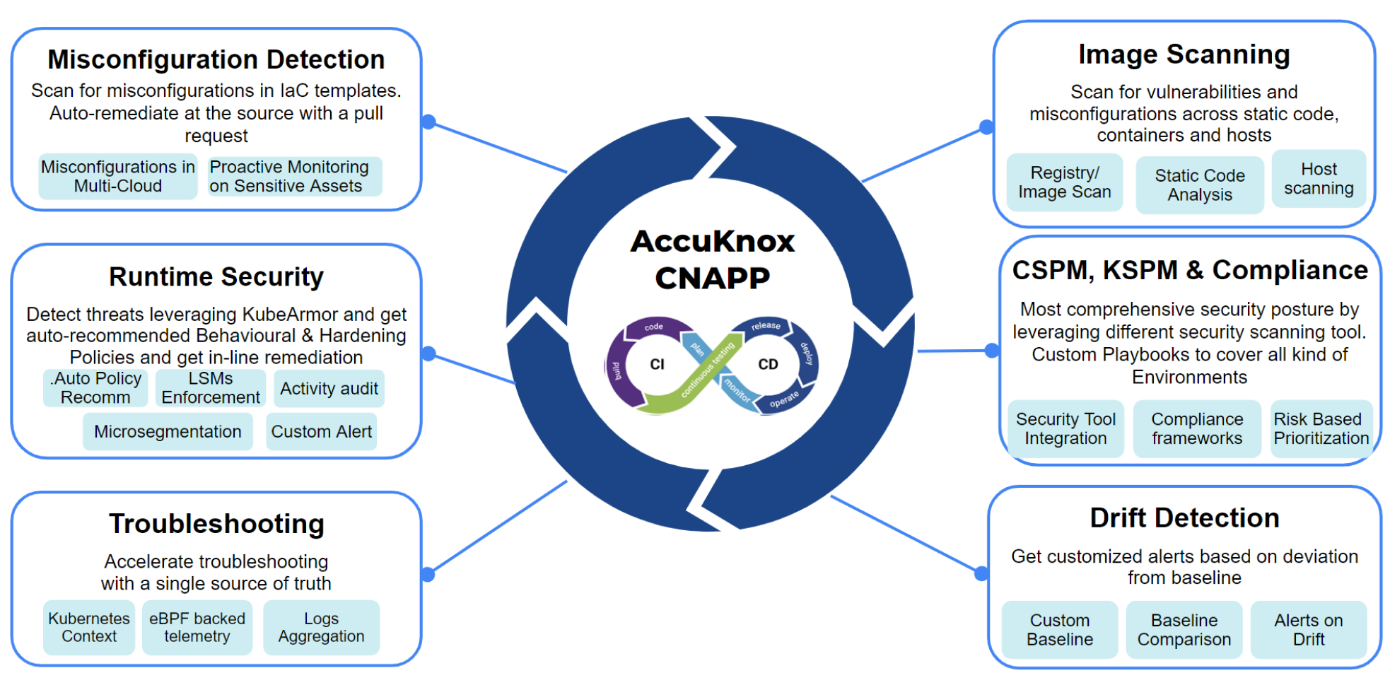 AccuKnox screenshot: AccuKnox CNAPP Platform Key Differentiators