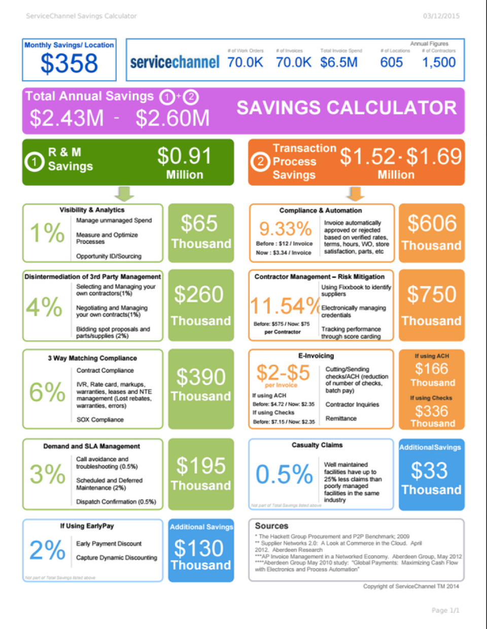ServiceChannel Software - The savings calculator provides insight on monthly and annual savings