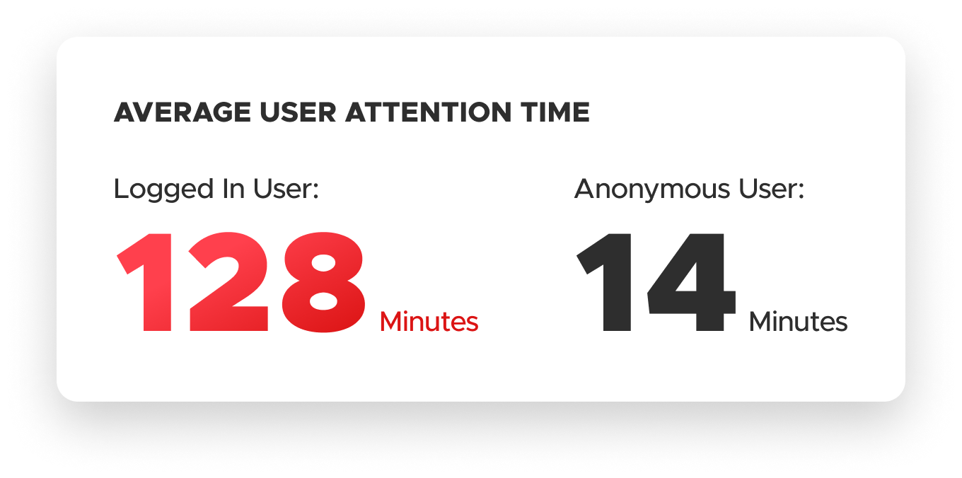 Viafoura Software - Increase Average User Attention Time