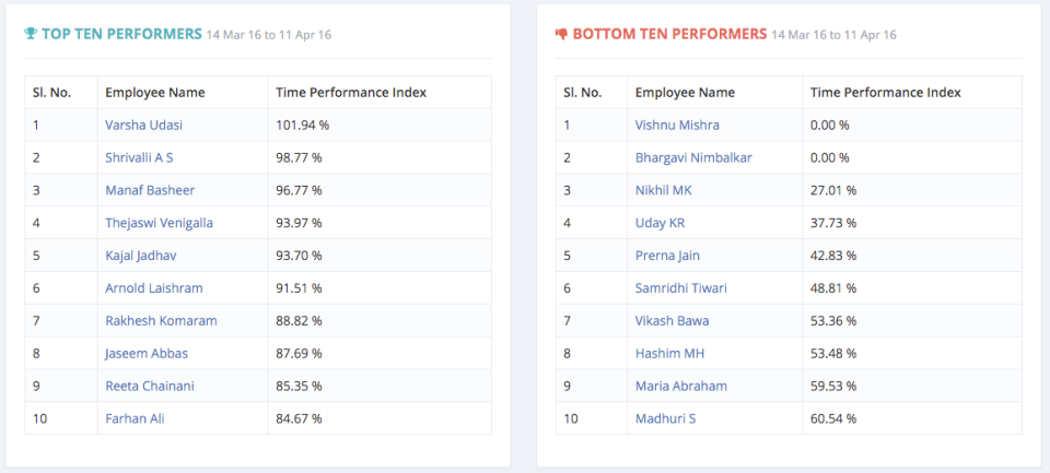 Leaderboards display the highest and lowest performers