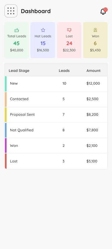 Workpex screenshot: The Workpex Dashboard provides an overview of lead categories like total, won, lost, etc., along with stages such as new, contacted, proposal sent, and not qualified. It also displays the count and amount generated for each stage. 

 