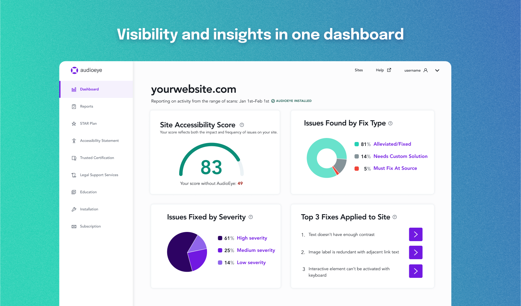 Visibility and insights in one dashboard