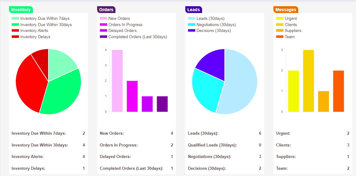 Customised Dashboard (sellers, buyers and suppliers each have their dashboards)