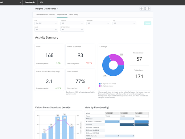 Repsly Software - Insights Dashboards Field Rep Scorecard - Web-based View