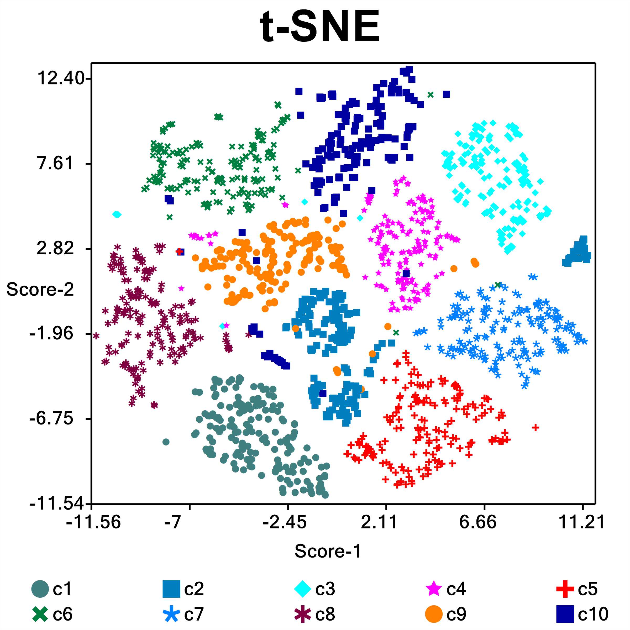 Results of t-SNE cluster analysis