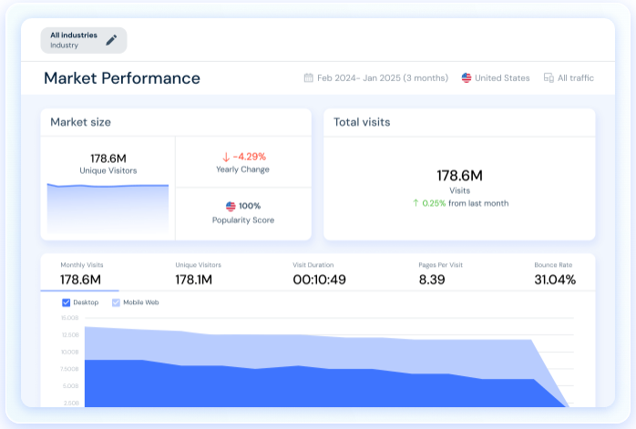 Similarweb Software - Stay in sync with the market: identify performance trends, respond to changing demand, and align seamlessly with your audience’s needs.