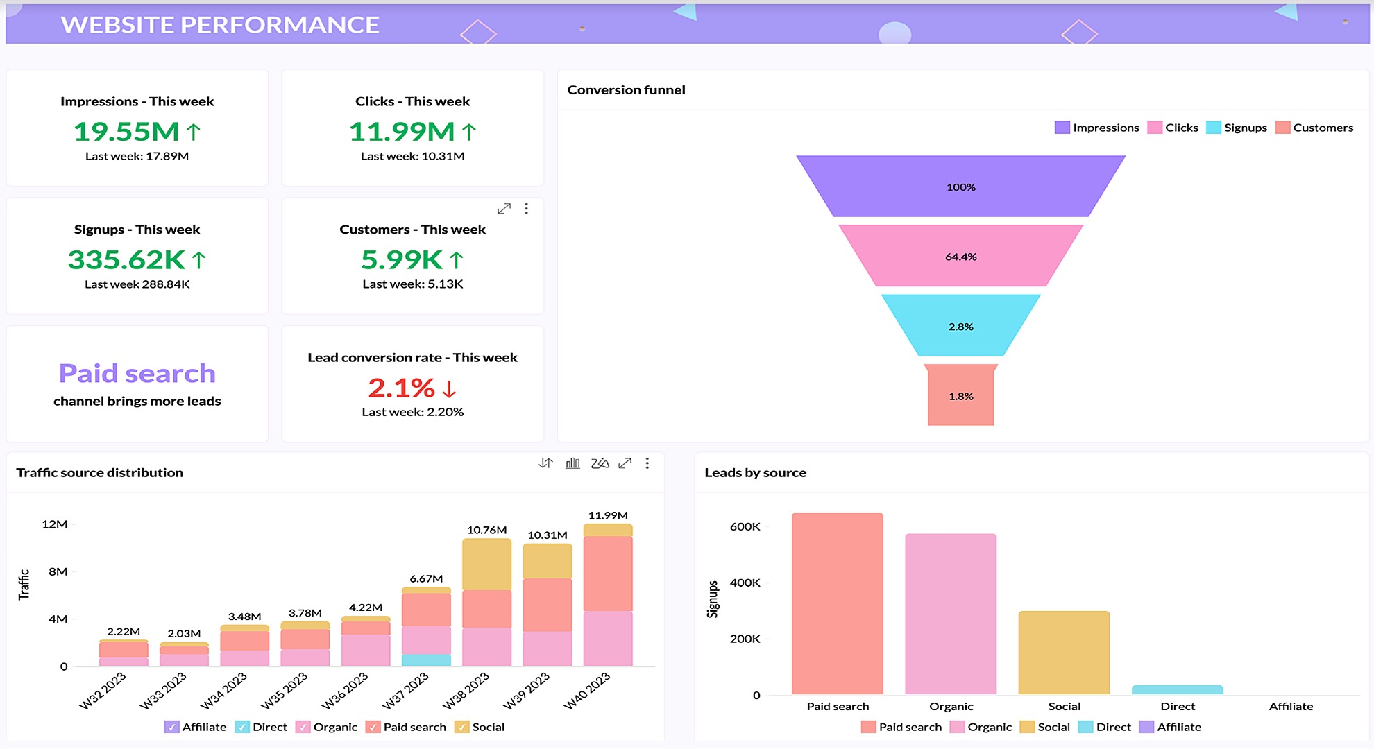 Website performance dashboard: Real-time analytics for optimizing online presence. Track traffic, engagement, and conversion metrics effortlessly
