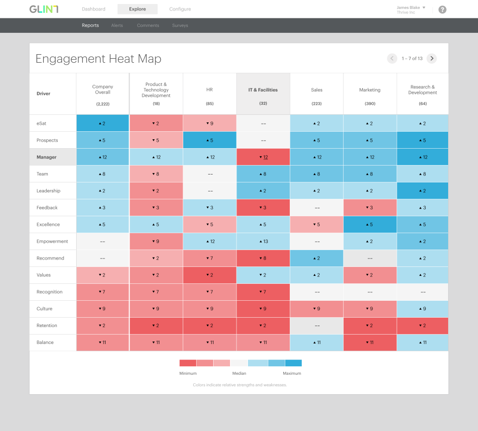 Glint Software - The Glint dashboard displays a range of visualizations including a heat map for illustrating engagement levels