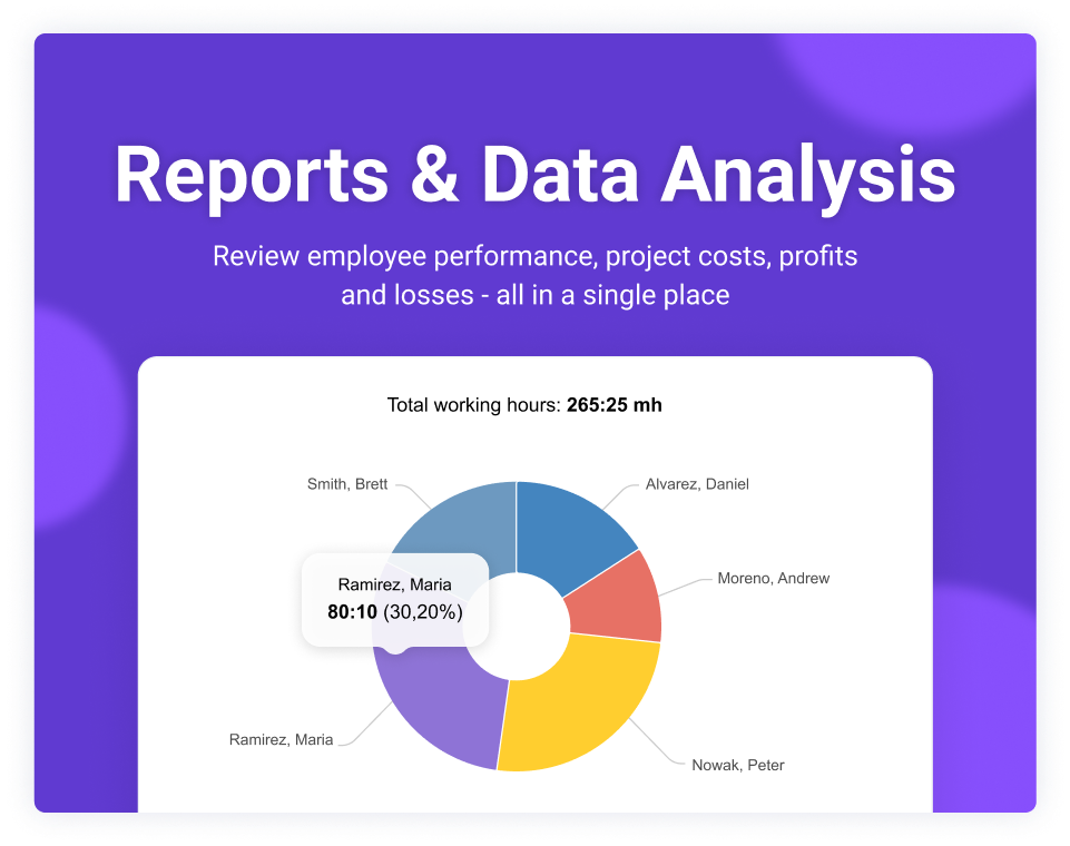 Turn your data into colorful charts and reports. Review your team performance, project health, business costs and profits using real-time widgets and analytics tools
