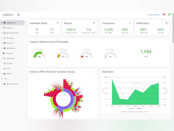 Weezmo Software - Keep track of your KPIs with the Weezmo Dashboard.