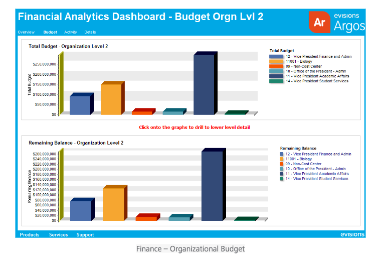 Argos Software - An illustration of the software's interactive charting and a financial analytics dashboard showing organizational budgeting