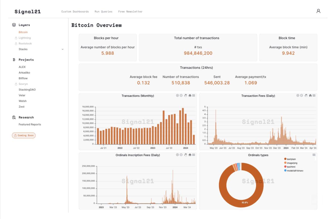 Signal21 screenshot: Bitcoin Overview Dashboard