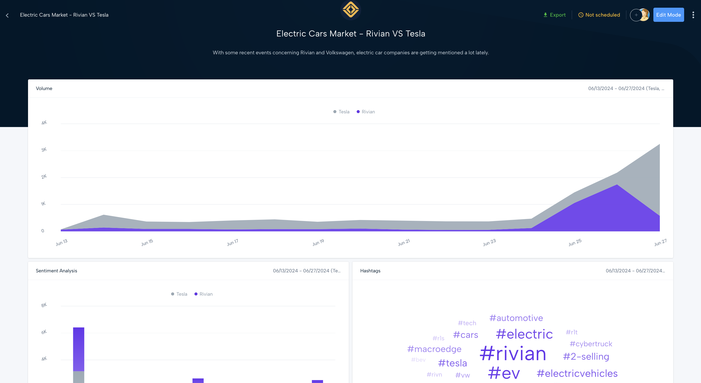 Mention Software - Mention's reports. Our reports give you access to all the KPIs relating to your alerts. Volume, sentiment, reach, geographic coverage... You can even compare two alerts together, as in this example with two players in the electric vehicle market.