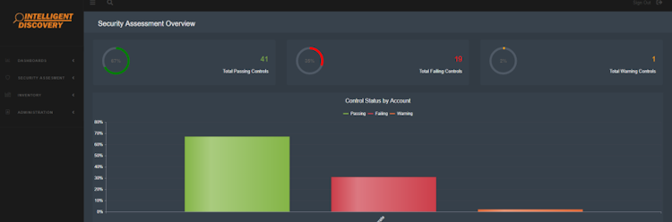 LDAPTive screenshot: The security dashboard provides users with information of passed and failed security assessments