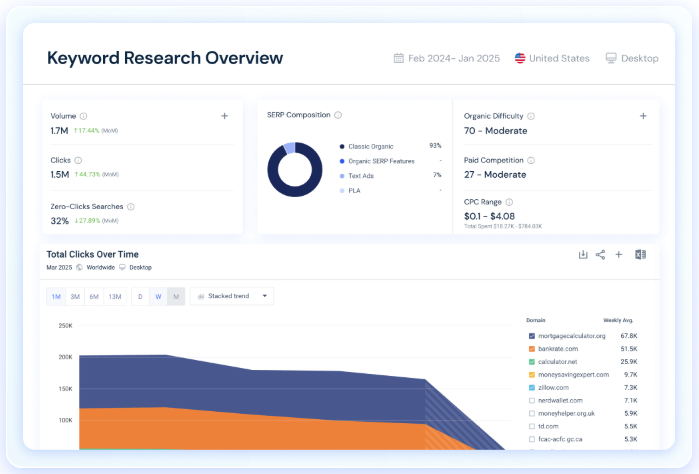 Similarweb Software - Uncover the full journey of any keyword, see who’s ranking, how it’s being used, and build a strategy to rise above the competition.