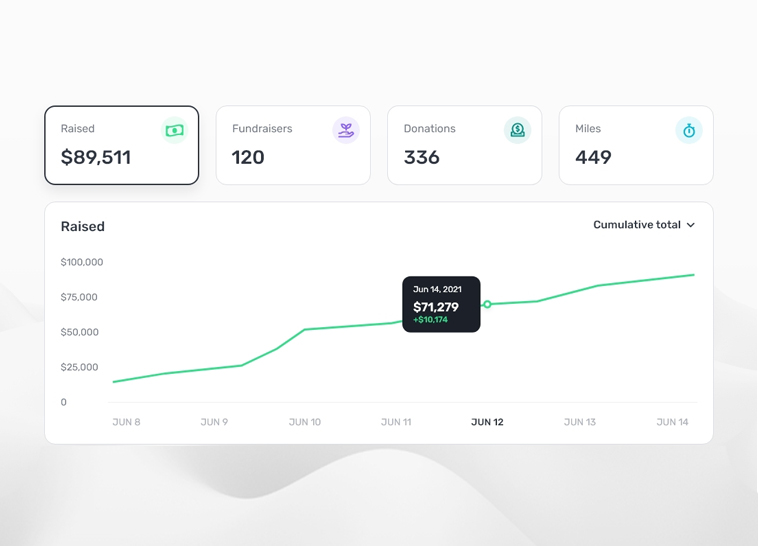 An easy to read dashboard gives you access to all your important fundraising metrics for your campaign.
