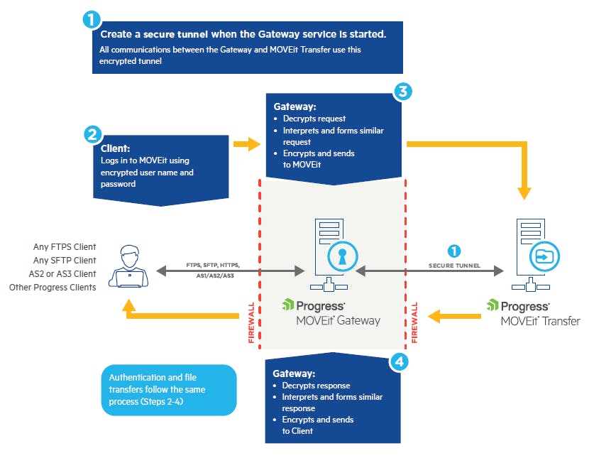 MOVEit Pricing, Alternatives & More 2023 - Capterra
