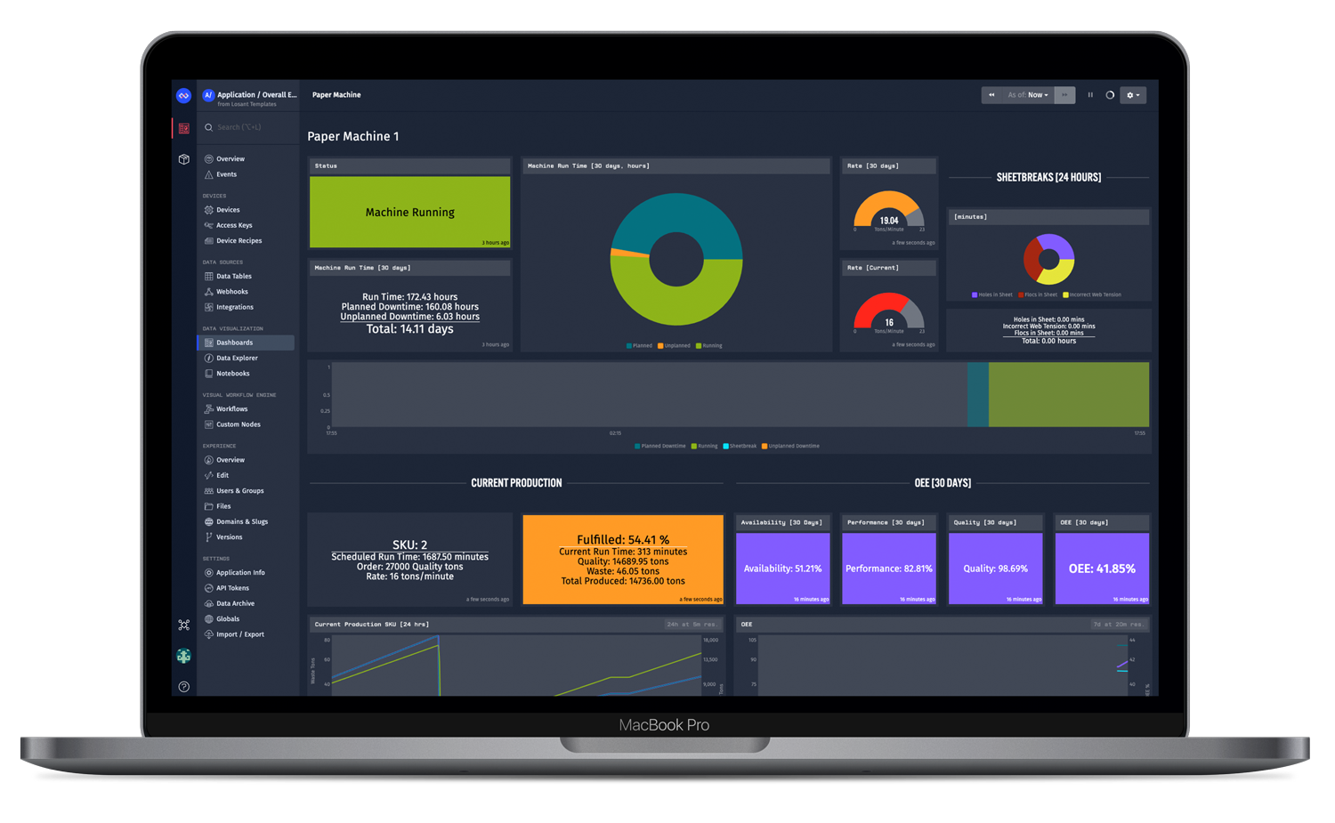 Losant IoT Platform Software - This is a Losant Application Template that illustrates a sample implementation of OEE measurements for a set of paper machines.  The image is displaying OEE metrics on a Losant Dashboard.