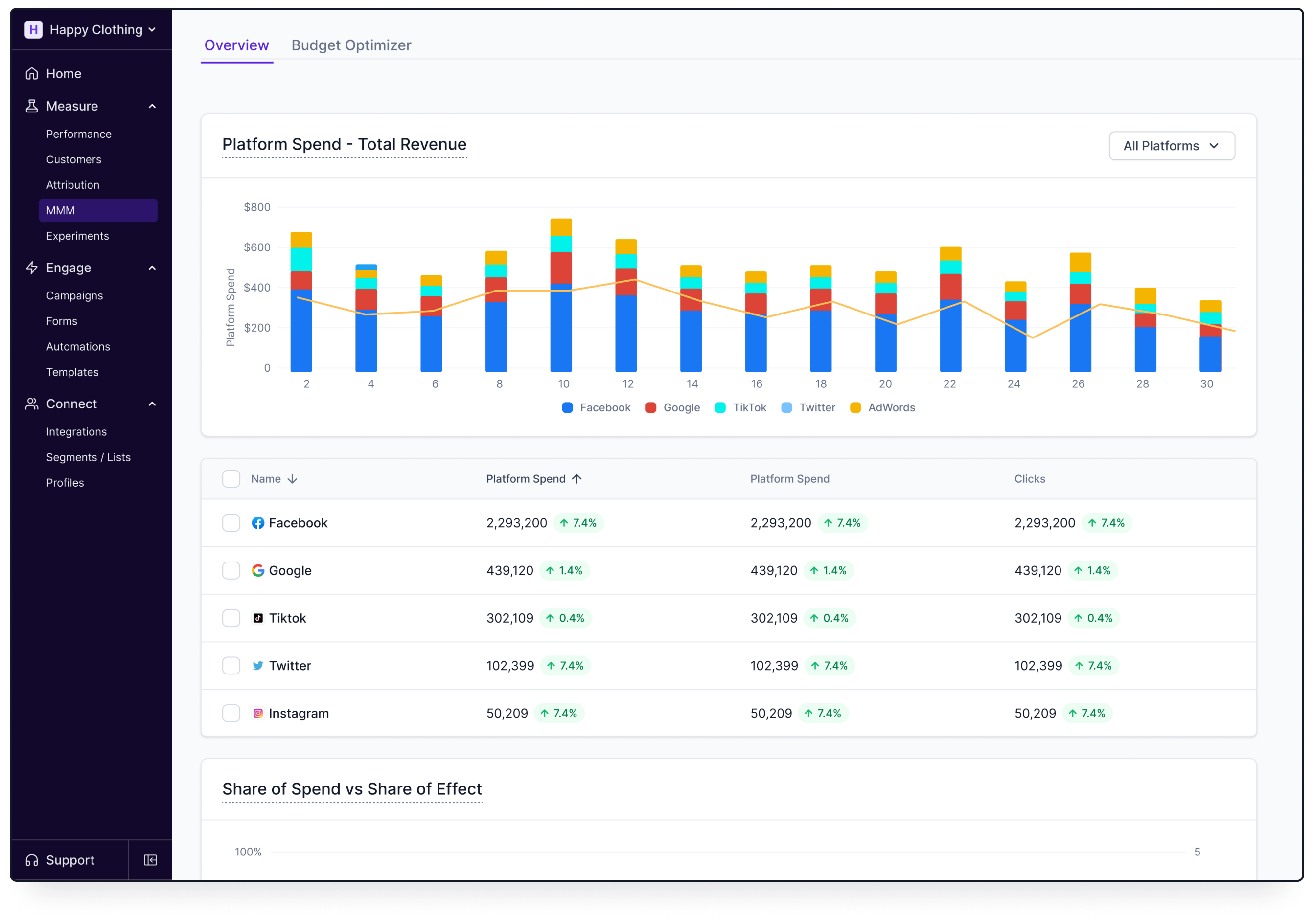 Lifesight screenshot: Lifesight Marketing Mix Modelling (MMM) dashboard