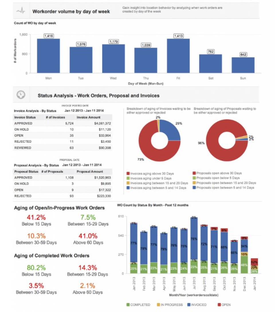ServiceChannel Software - View workorder volume by day of week and get a status analysis