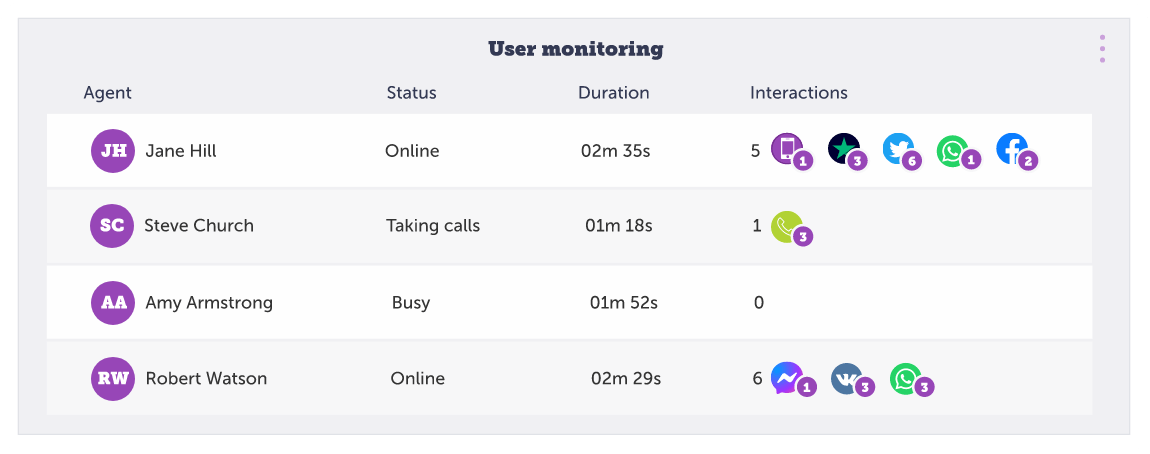 User monitoring