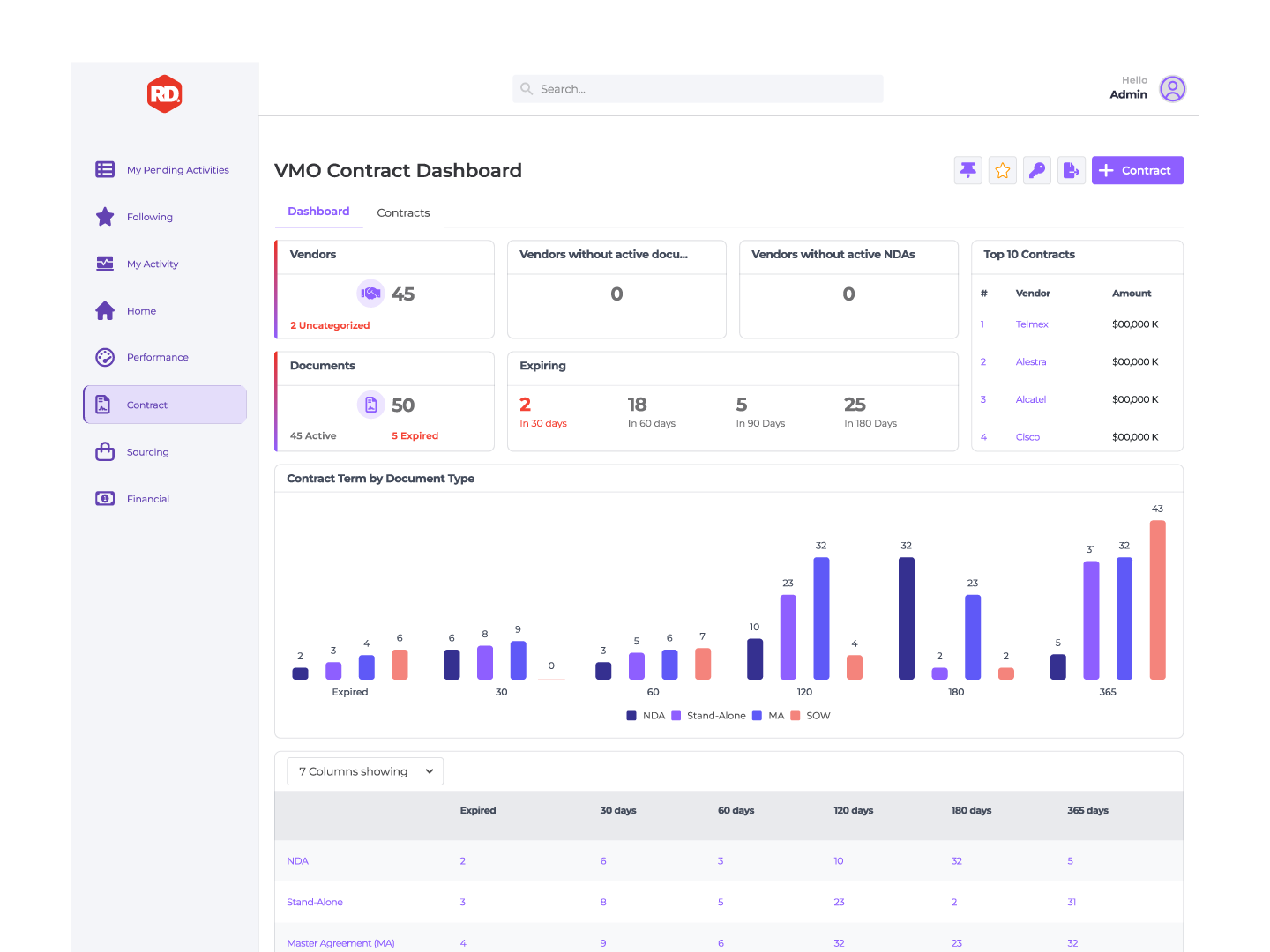 HOLO screenshot: The HOLO Contract module displays key supplier management metrics, such as active, expired, and soon-to-expire contracts, with document type charts. It provides visibility into the top 10 contracts by vendor and amount, optimizing control.
