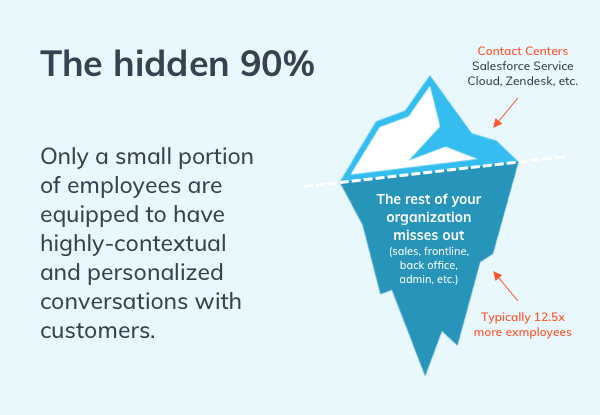 The conversation Iceberg - Only a small portion of your employees are equipped to deliver great customer outcomes.