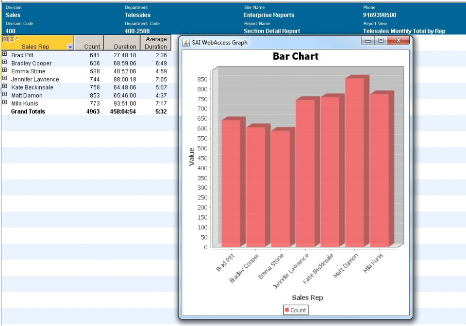 Sierra Gold screenshot: Sierra Gold showing bar chart summary of sales rep performance