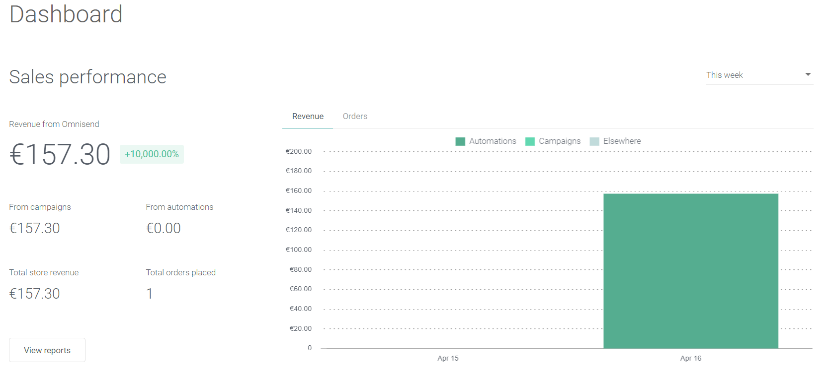 Omnisend Software - Omnisend dashboard