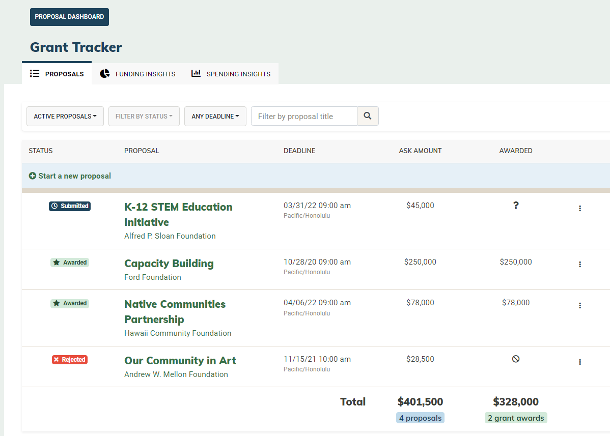 MonkeyPod Software - Manage all of your grant proposals in a single command center. Track deadlines with action items that sync to your external calendar, collaborate with teammates with @mention tagging, and get insights into grant spending by month and by program.