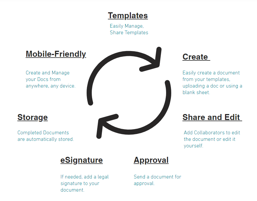 eSecureDocs screenshot: eSecureDocs eSignature Document Management Platform