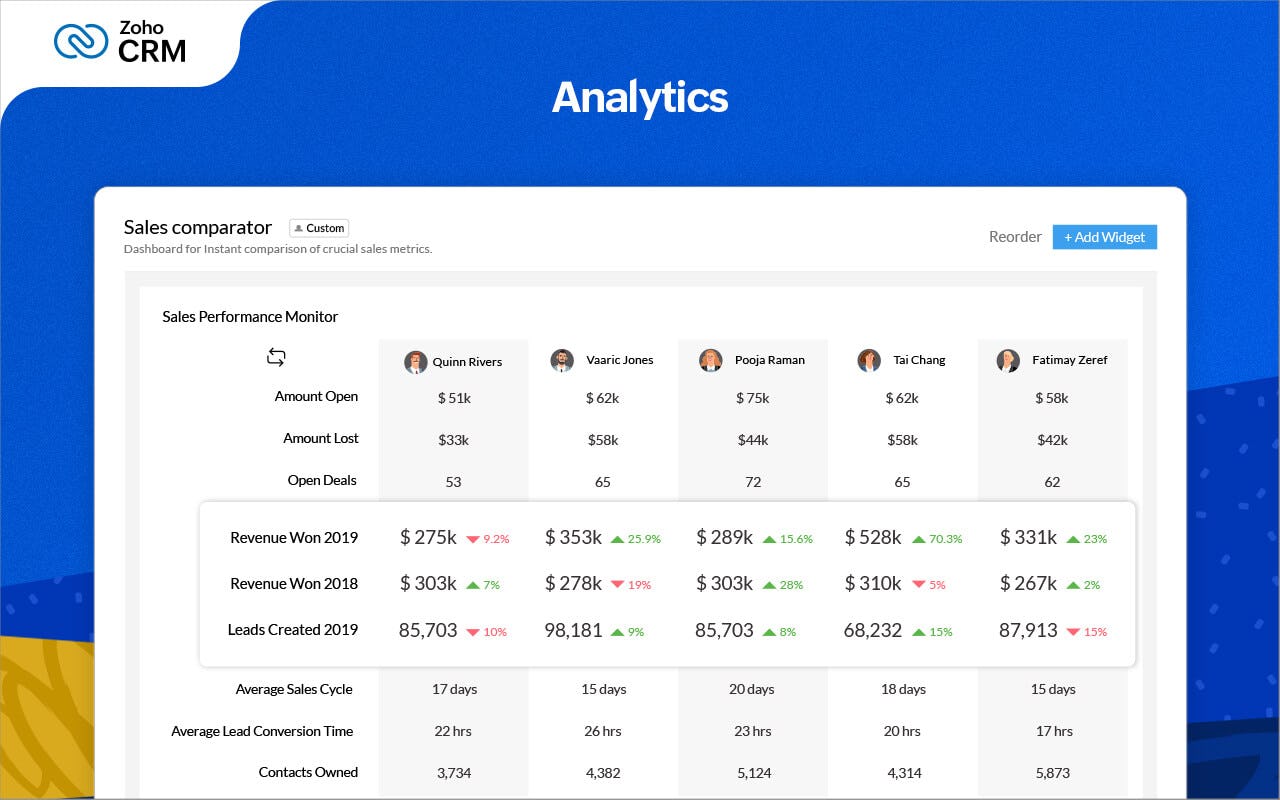 Zoho CRM Software - In-built Analytics tool to gain deal, sales and performance insights