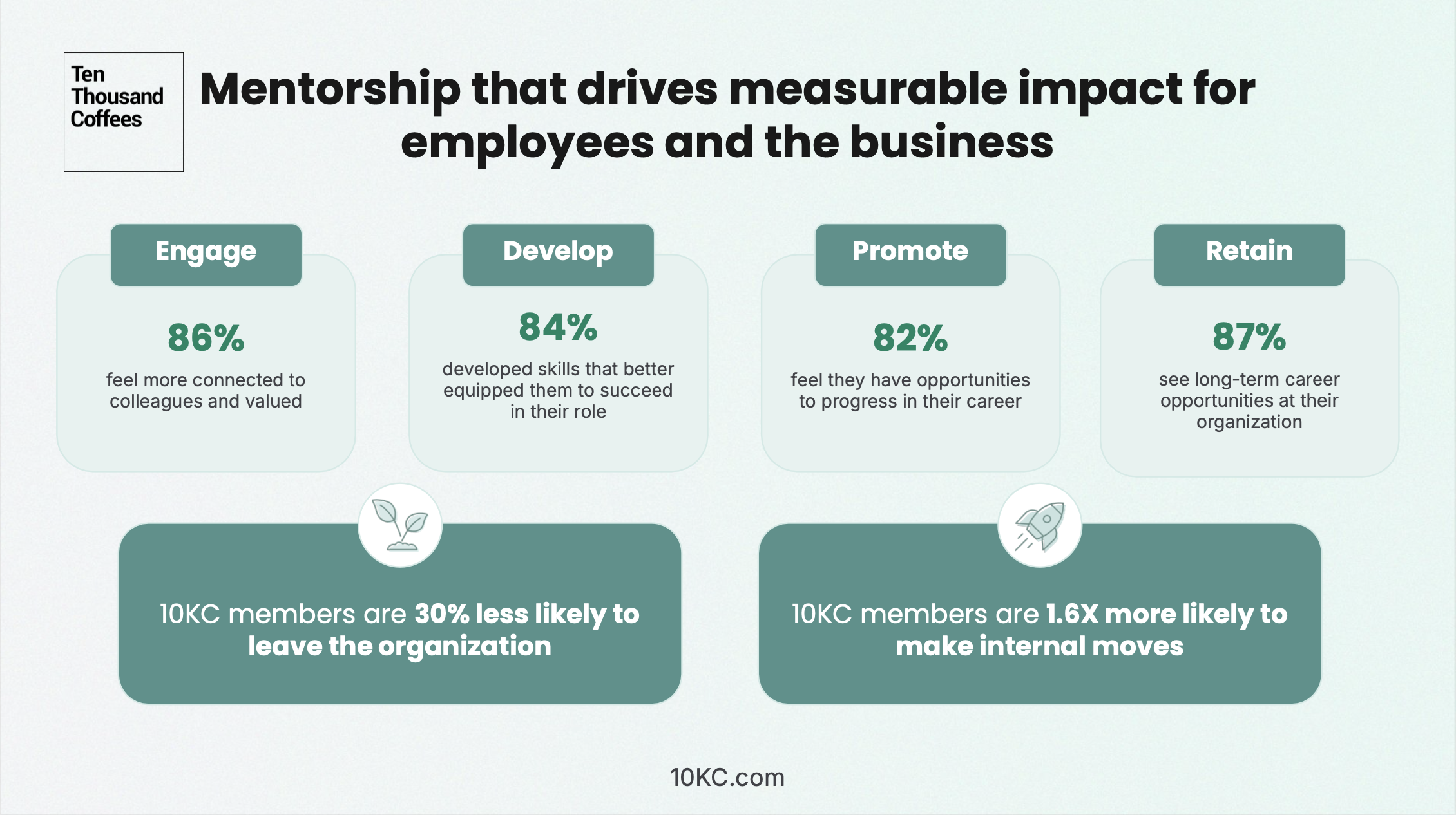 Ten Thousand Coffees (10KC) screenshot: Mentorship that drives measurable impact for employees and the business