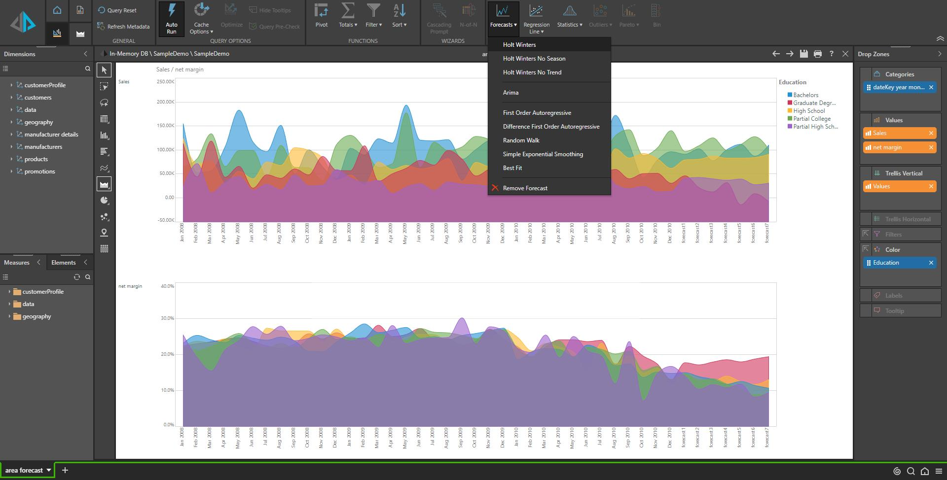 Data discovery featuring a forecast view.