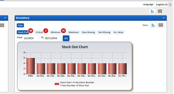eTurns offers actionable red-alerts to prevent stockouts