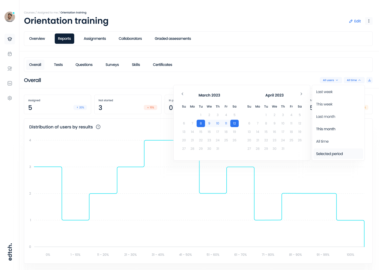 Reporting and Analytics: Track course participation and final results to push trainees towards completion. Provide instructional designers with insightful reports for improving the content.