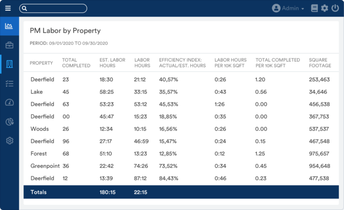 WorkSpace Property Management performance tracking