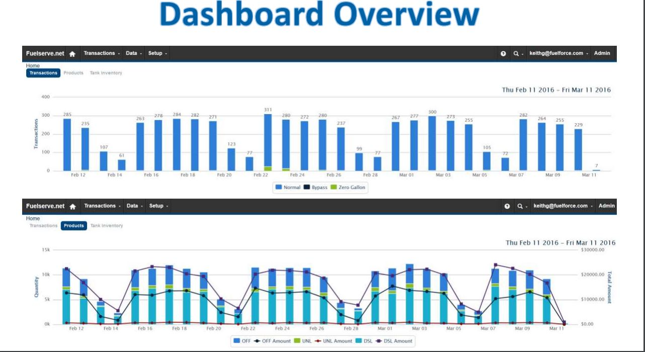 Dashboard provides an overview of transactions