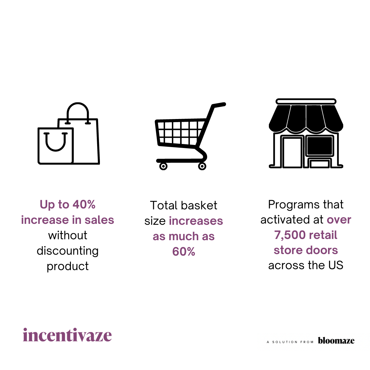 Drive sales, increase basket size and activate regardless of where customers shop.